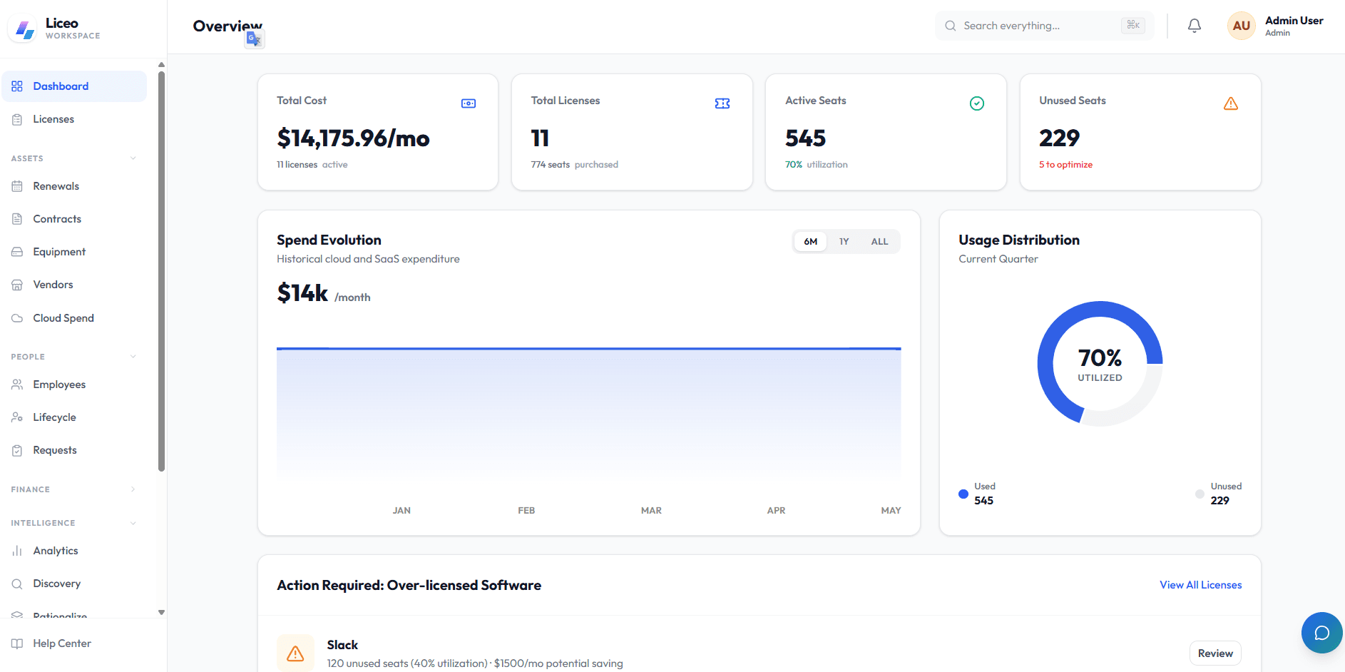 Liceo dashboard showing active subscriptions, spend, and usage across the SaaS stack